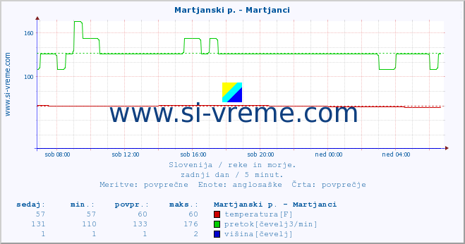 POVPREČJE :: Martjanski p. - Martjanci :: temperatura | pretok | višina :: zadnji dan / 5 minut.