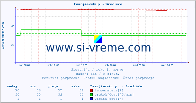 POVPREČJE :: Ivanjševski p. - Središče :: temperatura | pretok | višina :: zadnji dan / 5 minut.