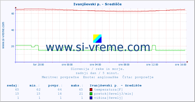 POVPREČJE :: Ivanjševski p. - Središče :: temperatura | pretok | višina :: zadnji dan / 5 minut.