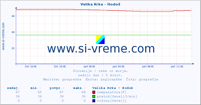 POVPREČJE :: Velika Krka - Hodoš :: temperatura | pretok | višina :: zadnji dan / 5 minut.