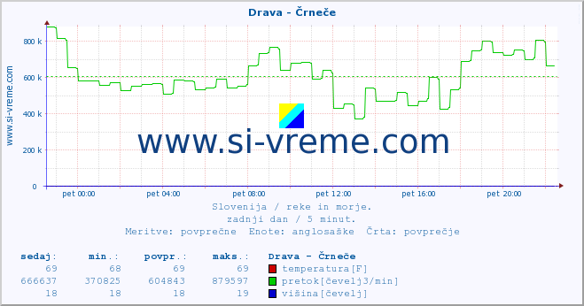 POVPREČJE :: Drava - Črneče :: temperatura | pretok | višina :: zadnji dan / 5 minut.