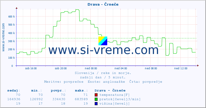 POVPREČJE :: Drava - Črneče :: temperatura | pretok | višina :: zadnji dan / 5 minut.