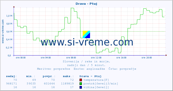 POVPREČJE :: Drava - Ptuj :: temperatura | pretok | višina :: zadnji dan / 5 minut.