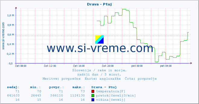 POVPREČJE :: Drava - Ptuj :: temperatura | pretok | višina :: zadnji dan / 5 minut.