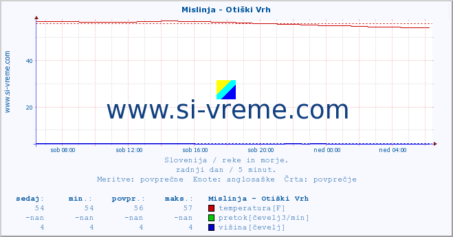 POVPREČJE :: Mislinja - Otiški Vrh :: temperatura | pretok | višina :: zadnji dan / 5 minut.