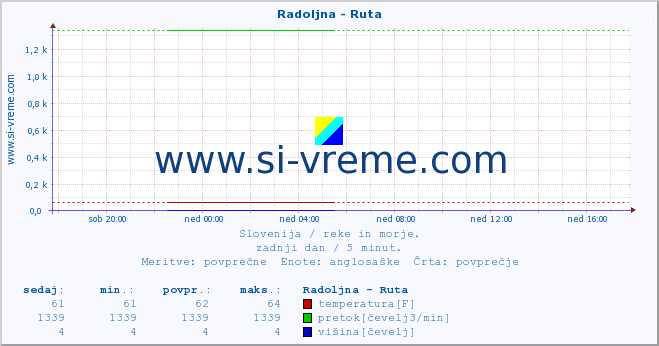 POVPREČJE :: Radoljna - Ruta :: temperatura | pretok | višina :: zadnji dan / 5 minut.