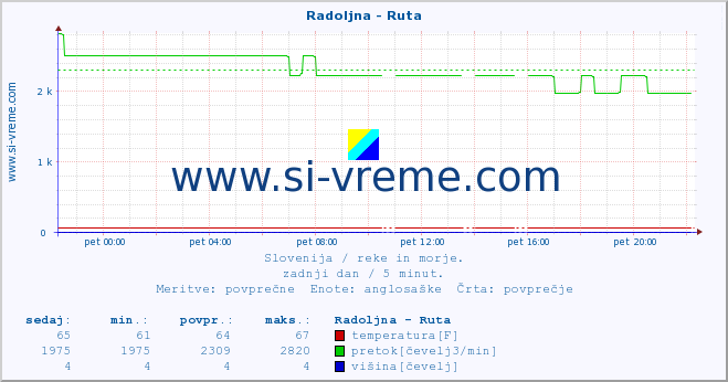 POVPREČJE :: Radoljna - Ruta :: temperatura | pretok | višina :: zadnji dan / 5 minut.