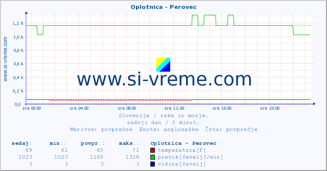 POVPREČJE :: Oplotnica - Perovec :: temperatura | pretok | višina :: zadnji dan / 5 minut.