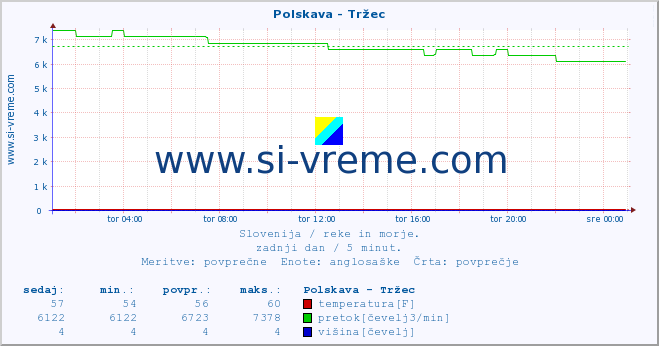 POVPREČJE :: Polskava - Tržec :: temperatura | pretok | višina :: zadnji dan / 5 minut.