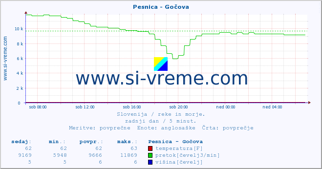 POVPREČJE :: Pesnica - Gočova :: temperatura | pretok | višina :: zadnji dan / 5 minut.