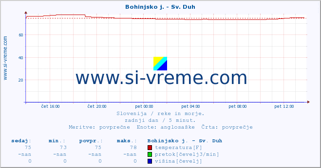 POVPREČJE :: Bohinjsko j. - Sv. Duh :: temperatura | pretok | višina :: zadnji dan / 5 minut.