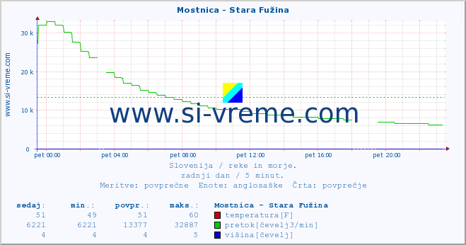 POVPREČJE :: Mostnica - Stara Fužina :: temperatura | pretok | višina :: zadnji dan / 5 minut.