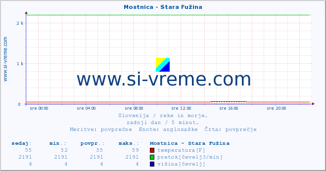 POVPREČJE :: Mostnica - Stara Fužina :: temperatura | pretok | višina :: zadnji dan / 5 minut.