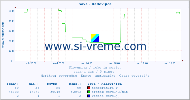 POVPREČJE :: Sava - Radovljica :: temperatura | pretok | višina :: zadnji dan / 5 minut.