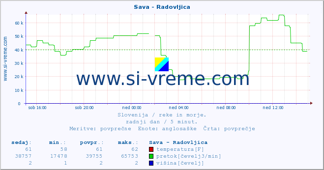 POVPREČJE :: Sava - Radovljica :: temperatura | pretok | višina :: zadnji dan / 5 minut.