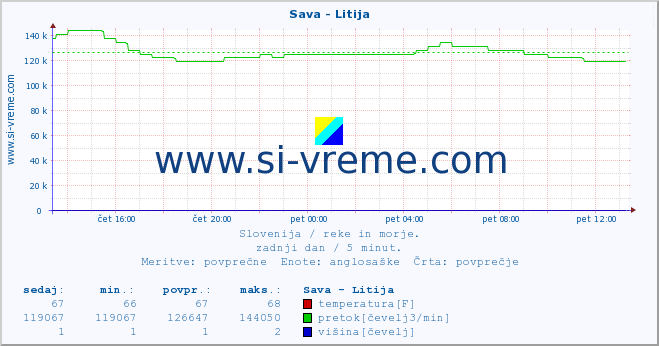 POVPREČJE :: Sava - Litija :: temperatura | pretok | višina :: zadnji dan / 5 minut.