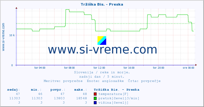 POVPREČJE :: Tržiška Bis. - Preska :: temperatura | pretok | višina :: zadnji dan / 5 minut.