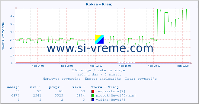 POVPREČJE :: Kokra - Kranj :: temperatura | pretok | višina :: zadnji dan / 5 minut.