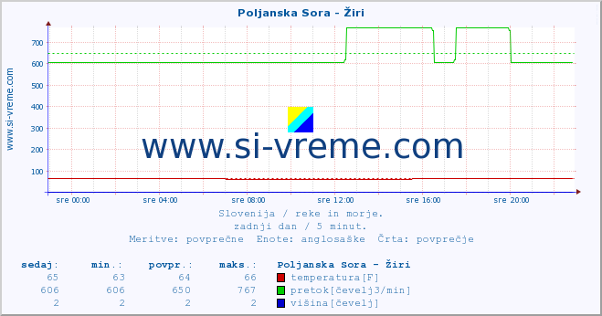 POVPREČJE :: Poljanska Sora - Žiri :: temperatura | pretok | višina :: zadnji dan / 5 minut.