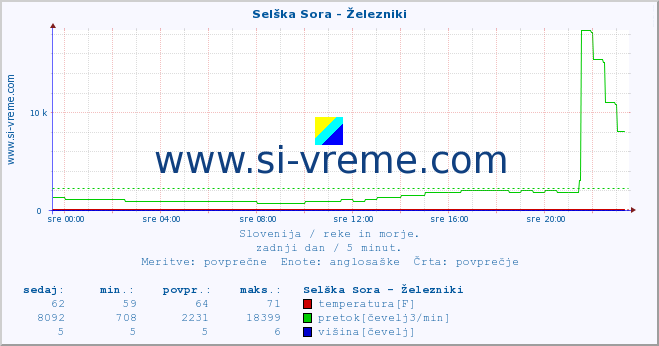 POVPREČJE :: Selška Sora - Železniki :: temperatura | pretok | višina :: zadnji dan / 5 minut.