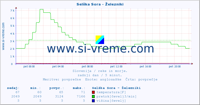 POVPREČJE :: Selška Sora - Železniki :: temperatura | pretok | višina :: zadnji dan / 5 minut.