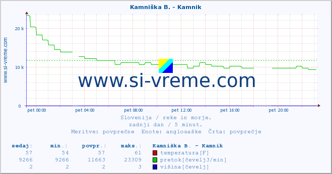 POVPREČJE :: Kamniška B. - Kamnik :: temperatura | pretok | višina :: zadnji dan / 5 minut.