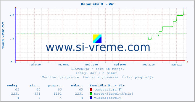 POVPREČJE :: Kamniška B. - Vir :: temperatura | pretok | višina :: zadnji dan / 5 minut.