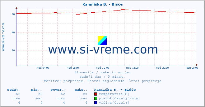 POVPREČJE :: Kamniška B. - Bišče :: temperatura | pretok | višina :: zadnji dan / 5 minut.