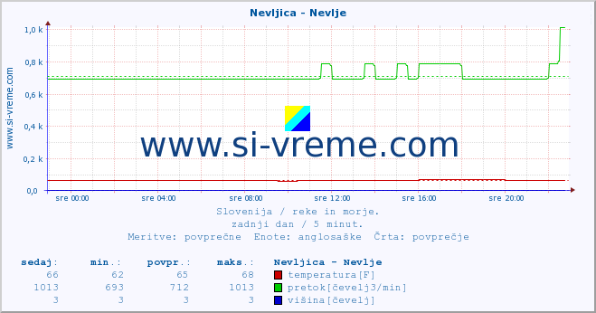 POVPREČJE :: Nevljica - Nevlje :: temperatura | pretok | višina :: zadnji dan / 5 minut.