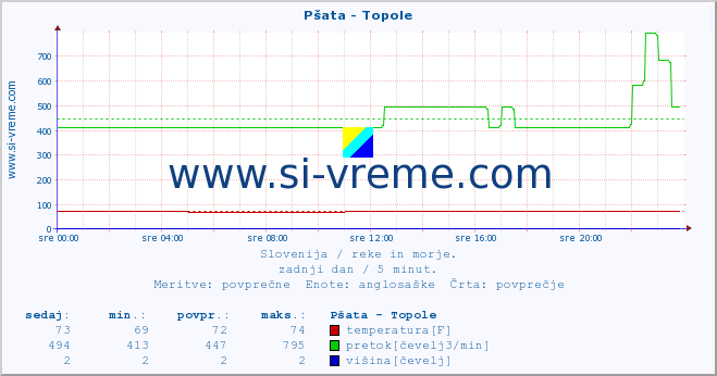 POVPREČJE :: Pšata - Topole :: temperatura | pretok | višina :: zadnji dan / 5 minut.