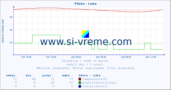 POVPREČJE :: Pšata - Loka :: temperatura | pretok | višina :: zadnji dan / 5 minut.