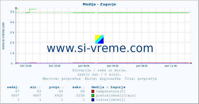 POVPREČJE :: Medija - Zagorje :: temperatura | pretok | višina :: zadnji dan / 5 minut.