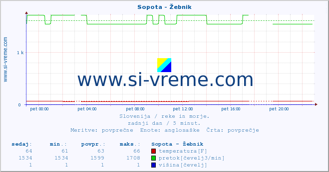 POVPREČJE :: Sopota - Žebnik :: temperatura | pretok | višina :: zadnji dan / 5 minut.