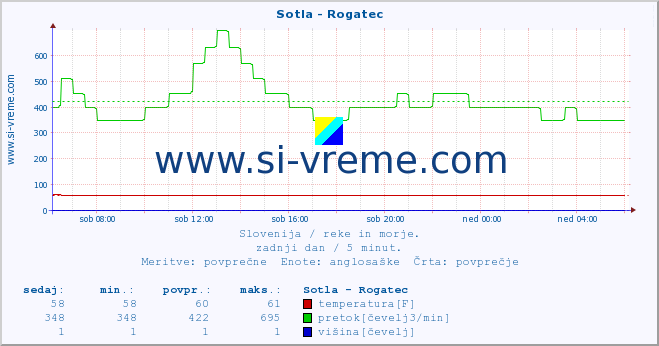 POVPREČJE :: Sotla - Rogatec :: temperatura | pretok | višina :: zadnji dan / 5 minut.