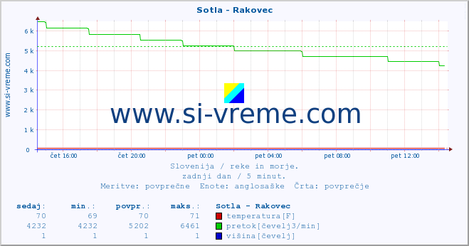 POVPREČJE :: Sotla - Rakovec :: temperatura | pretok | višina :: zadnji dan / 5 minut.