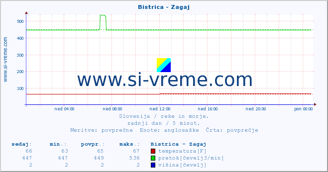 POVPREČJE :: Bistrica - Zagaj :: temperatura | pretok | višina :: zadnji dan / 5 minut.