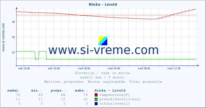 POVPREČJE :: Rinža - Livold :: temperatura | pretok | višina :: zadnji dan / 5 minut.