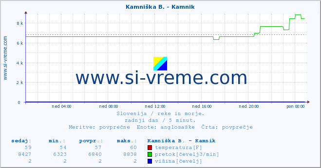 POVPREČJE :: Ljubljanica - Kamin :: temperatura | pretok | višina :: zadnji dan / 5 minut.