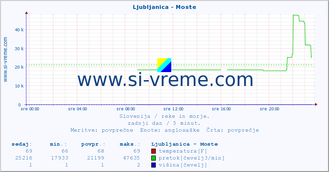 POVPREČJE :: Ljubljanica - Moste :: temperatura | pretok | višina :: zadnji dan / 5 minut.