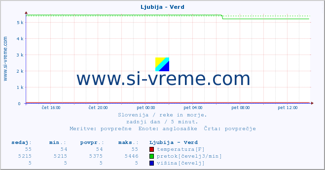 POVPREČJE :: Ljubija - Verd :: temperatura | pretok | višina :: zadnji dan / 5 minut.