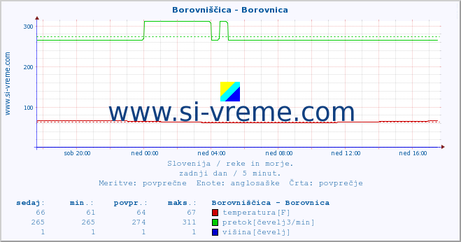 POVPREČJE :: Borovniščica - Borovnica :: temperatura | pretok | višina :: zadnji dan / 5 minut.