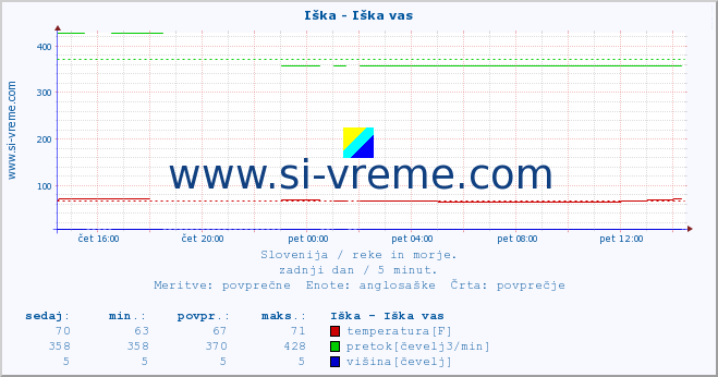 POVPREČJE :: Iška - Iška vas :: temperatura | pretok | višina :: zadnji dan / 5 minut.