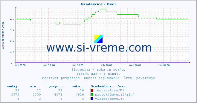 POVPREČJE :: Gradaščica - Dvor :: temperatura | pretok | višina :: zadnji dan / 5 minut.