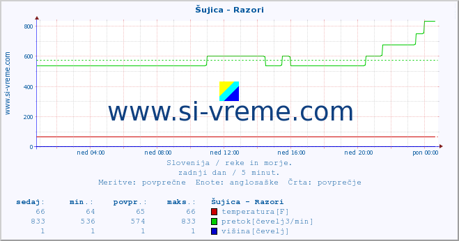 POVPREČJE :: Šujica - Razori :: temperatura | pretok | višina :: zadnji dan / 5 minut.