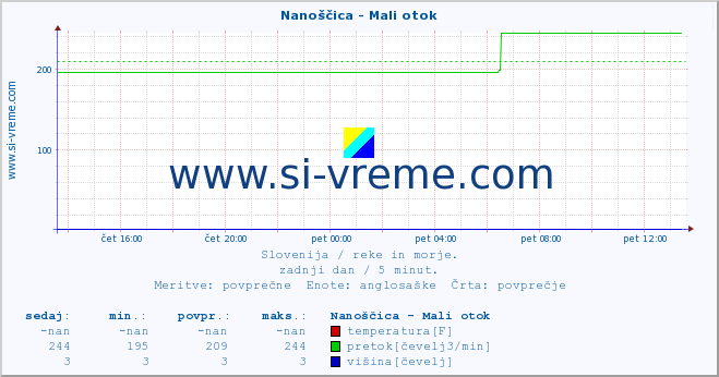 POVPREČJE :: Nanoščica - Mali otok :: temperatura | pretok | višina :: zadnji dan / 5 minut.