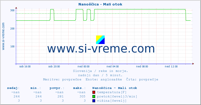 POVPREČJE :: Nanoščica - Mali otok :: temperatura | pretok | višina :: zadnji dan / 5 minut.