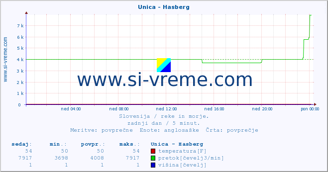 POVPREČJE :: Unica - Hasberg :: temperatura | pretok | višina :: zadnji dan / 5 minut.