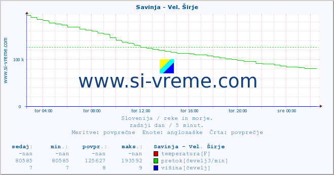 POVPREČJE :: Savinja - Vel. Širje :: temperatura | pretok | višina :: zadnji dan / 5 minut.