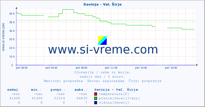 POVPREČJE :: Savinja - Vel. Širje :: temperatura | pretok | višina :: zadnji dan / 5 minut.