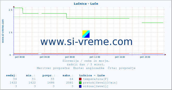 POVPREČJE :: Lučnica - Luče :: temperatura | pretok | višina :: zadnji dan / 5 minut.